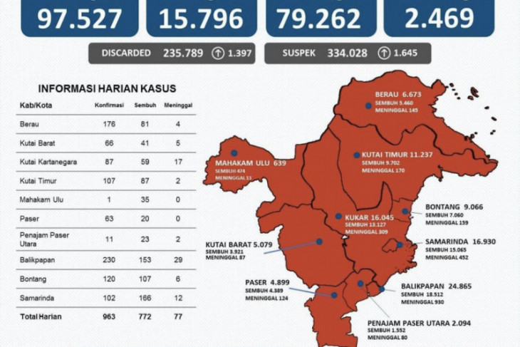 Kasus positif COVID-19 di Kaltim bertambah 963 orang