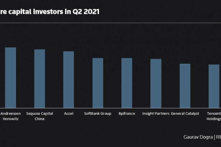 Investasi modal ventura global capai rekor tertinggi