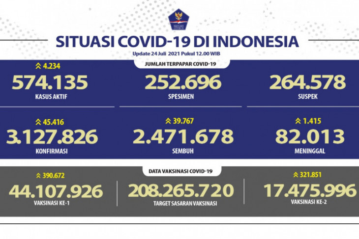 Kasus harian terkonfirmasi positif COVID-19 bertambah 45.416