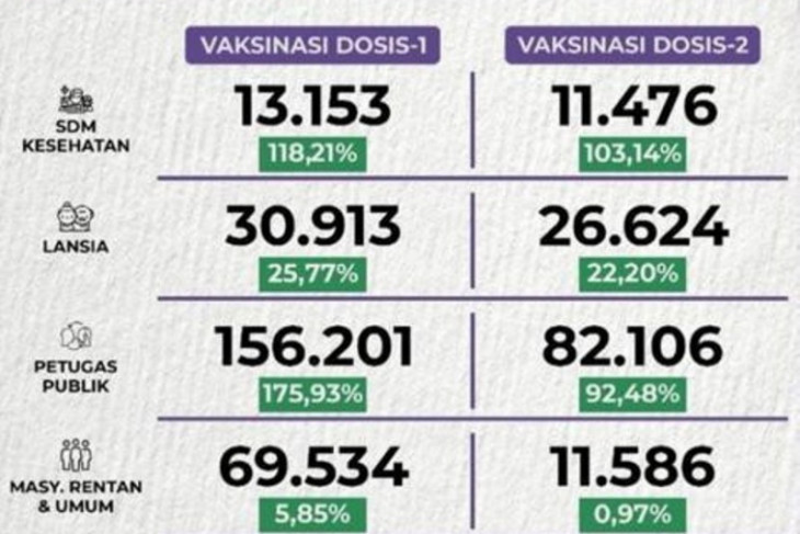 272.687 warga Depok telah mengikuti vaksinasi COVID-19 dosis pertama