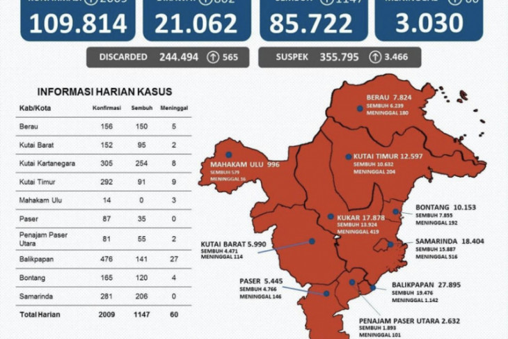 Balikpapan masih jadi penyumbang kasus COVID-19 tertinggi di Kaltim