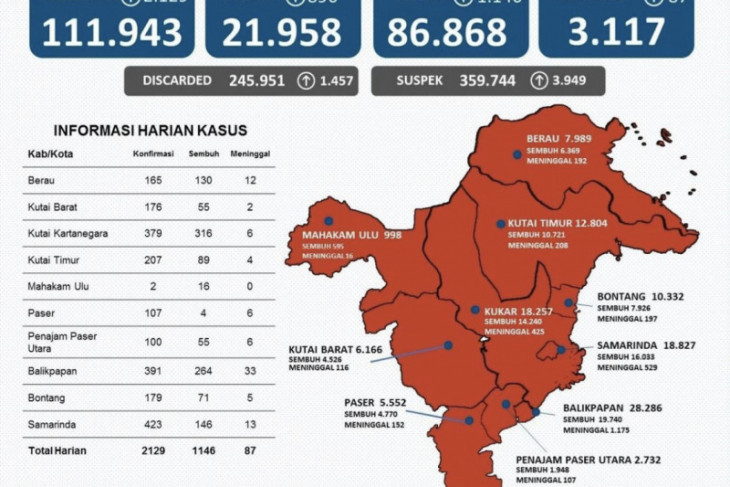 Kota Samarinda sumbang kasus tertinggi COVID-19 di Kaltim