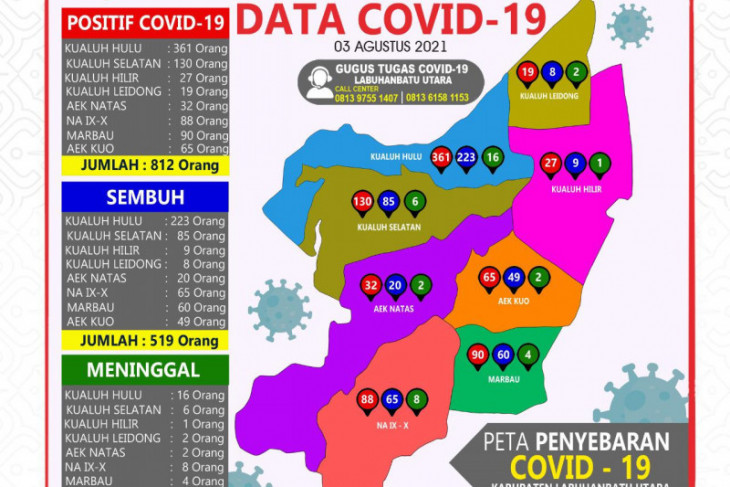 48 kasus baru, COVID-19 Labura tembus angka 800 lebih