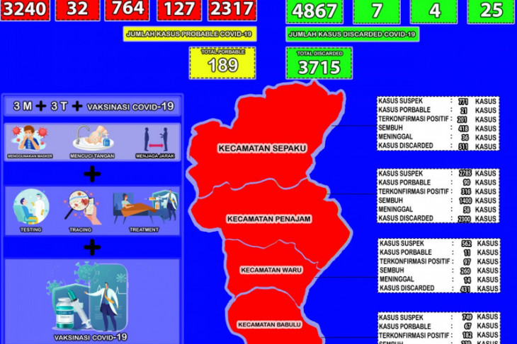 Positif COVID-19 Kabupaten Penajam tambah 107 orang