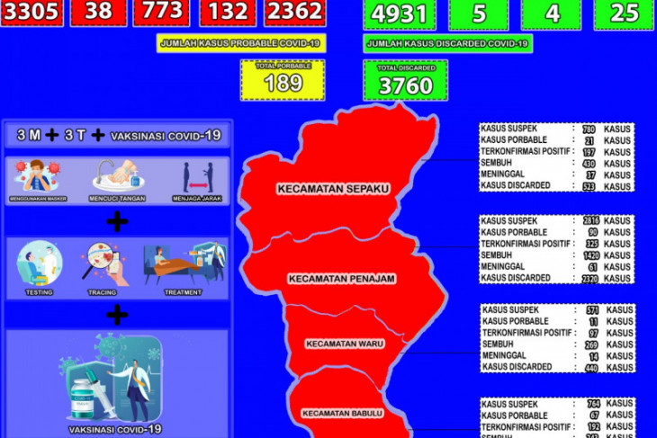 Tingkat kesembuhan pasien COVID-19 di Kabupaten PPU 71,46 persen