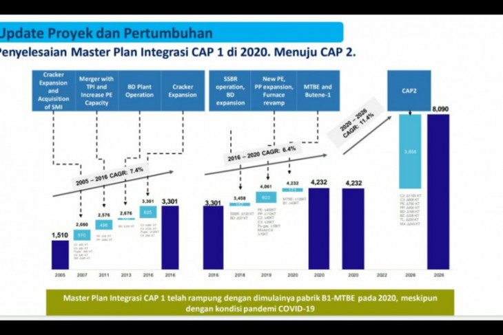 Pembangunan CAP 2 Cilegon rampung 4-5 tahun