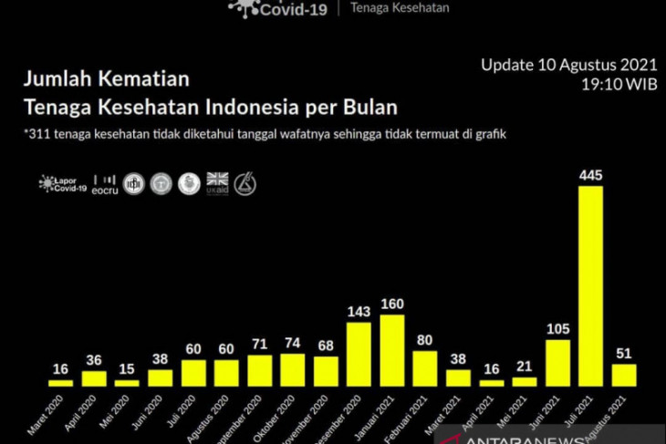 HUT Ke-76 RI, IDI serukan dokter menggunakan pita hitam