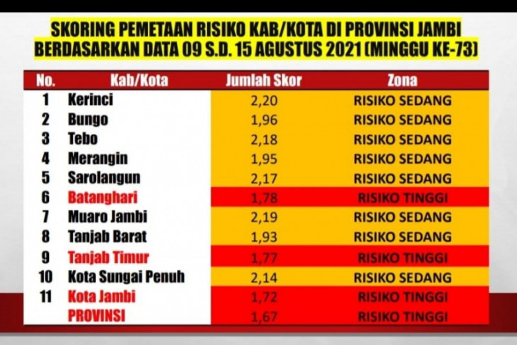 Jambi catat rekor jumlah harian pasien COVID-19 yang sembuh