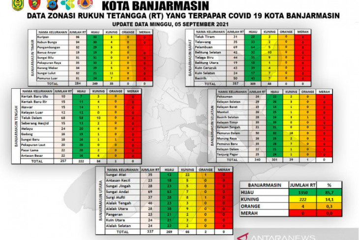Wilayah Banjarmasin sudah bersih dari zona merah