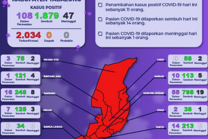 Warga Tabalong terkonfirmasi positif COVID-19 bertambah 11 orang