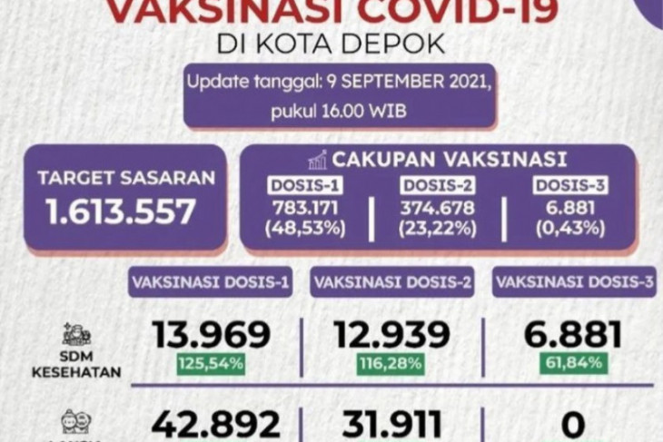 Program vaksinasi di Depok mencapai 48,53 persen untuk dosis pertama