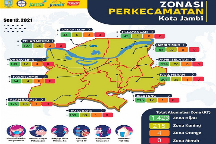 Dalam sepekan, jumlah pasien COVID-19 di Kota Jambi terus menurun