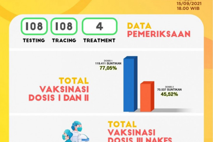 Pemkot Madiun targetkan 80 persen warga tervaksin pada akhir September