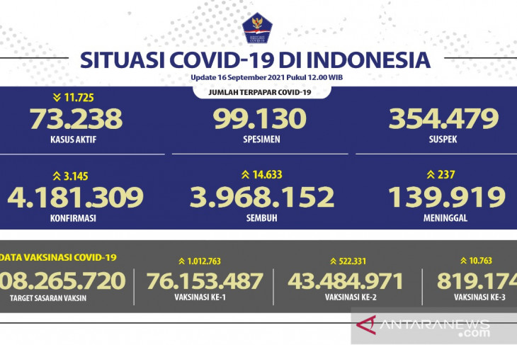 43.484.971 warga Indonesia telah terima vaksin dosis lengkap