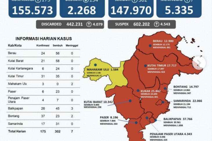 Sembuh dominasi kasus COVID-19 di Kaltim