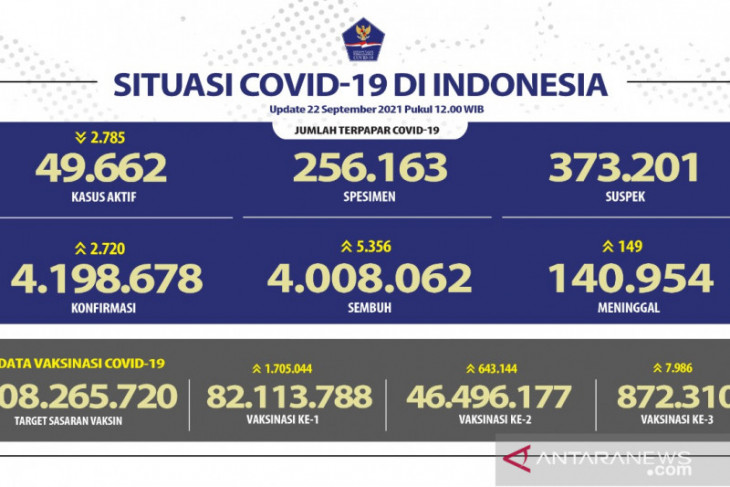 46,50 juta warga Indonesia sudah dapat vaksinasi dosis lengkap