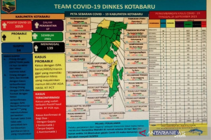 Pasien sembuh dari COVID-19 di Kotabaru 2.903 orang
