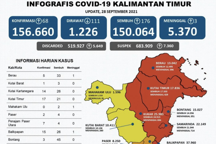 176 pasien sembuh dari COVID-19 di Kaltim, 68 positif baru