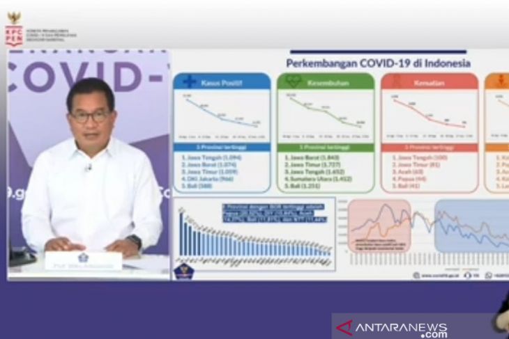 Satgas: Rata-rata kesembuhan akibat COVID-19 mencapai 95,77 persen