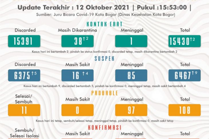 Kota Bogor nol penambahan kasus positif COVID-19