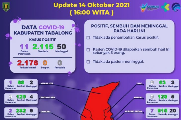Angka kesembuhan COVID-19 di Tabalong capai 2.115 orang