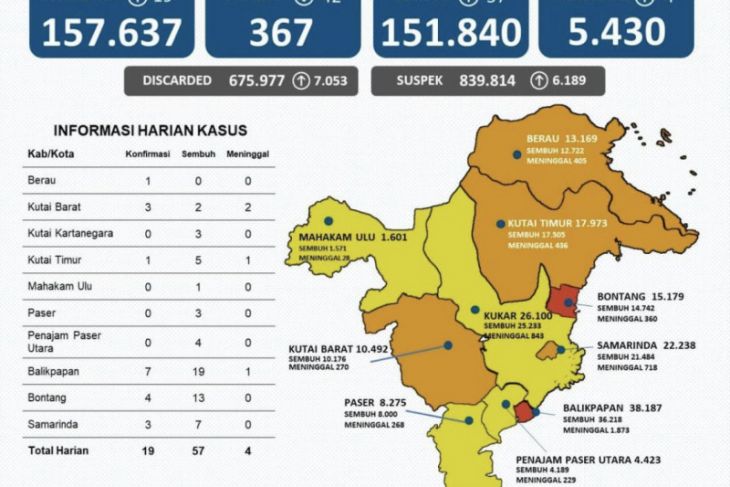 Pasien positif COVID-19 di Provinsi Kaltim tinggal 367 orang