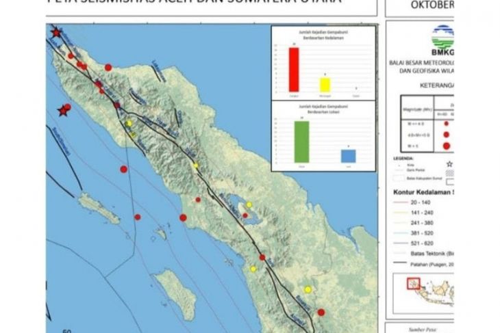BMKG catat 25 gempa di Sumut-Aceh pekan kedua Oktober 2021