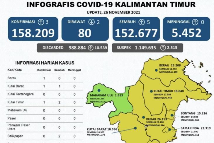 Pasien positif COVID-19 di Kaltim tesisa 80 orang