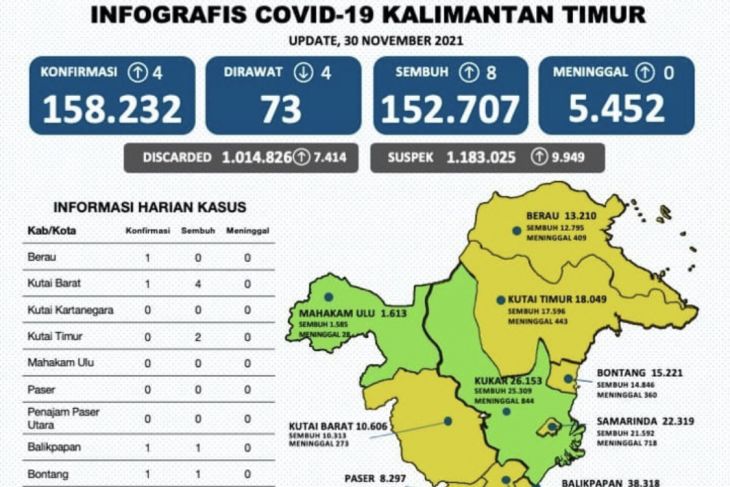 Pasien positif COVID-19 di Provinsi Kaltim tersisa 73 orang