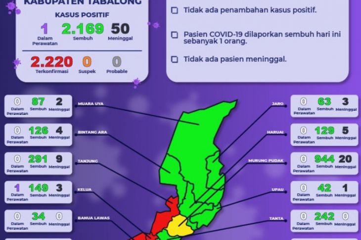 Pasien terkonfirmasi positif COVID-19 dalam perawatan satu orang