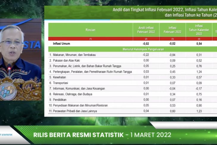 BPS: Minyak Goreng Picu Deflasi Februari 2022 - ANTARA News Bangka Belitung