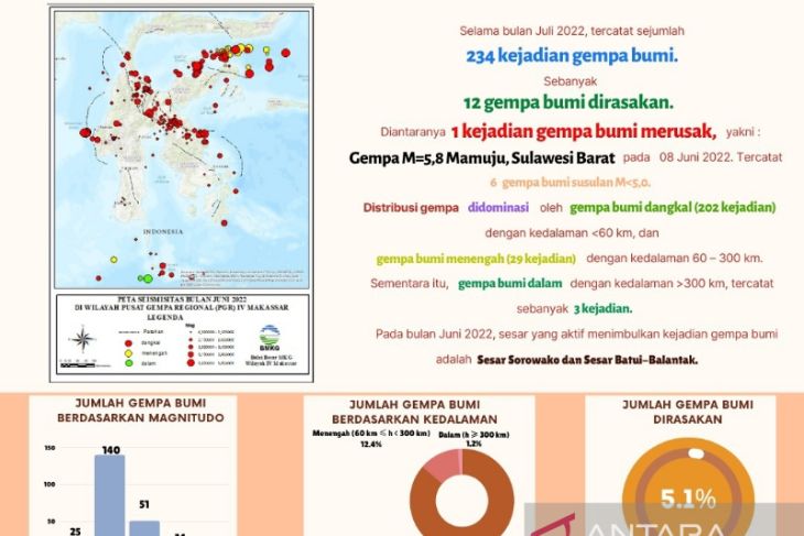 Tercatat 234 kali gempa terjadi di wilayah Sulawesi sepanjang bulan Juni 2022
