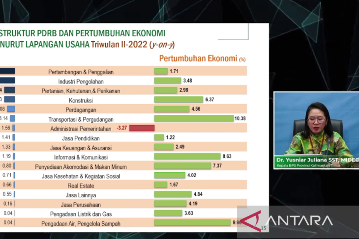 Ekonomi Kaltim Triwulan 2 tumbuh 3,03 persen