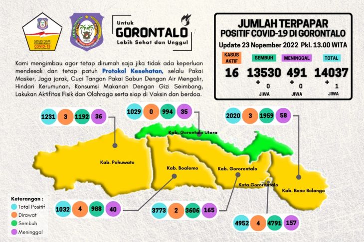 Dinkes: 16 kasus baru COVID-19 di Gorontalo