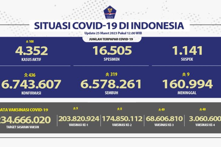 Satgas: Angka kesembuhan COVID-19 bertambah 319 orang pada Sabtu