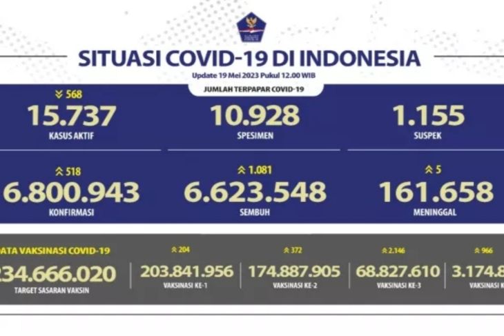 Penerima vaksin COVID-19 dosis penguat di Indonesia capai 68,82 juta warga