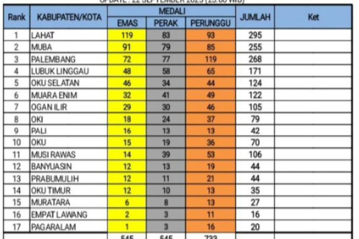 Lahat kian dekati juara umum Porprov, Muba terus mengejar