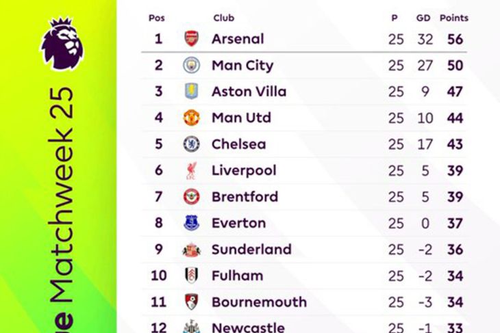 Klasemen Liga Inggris: Manchester City jaga jarak enam poin dengan Arsenal