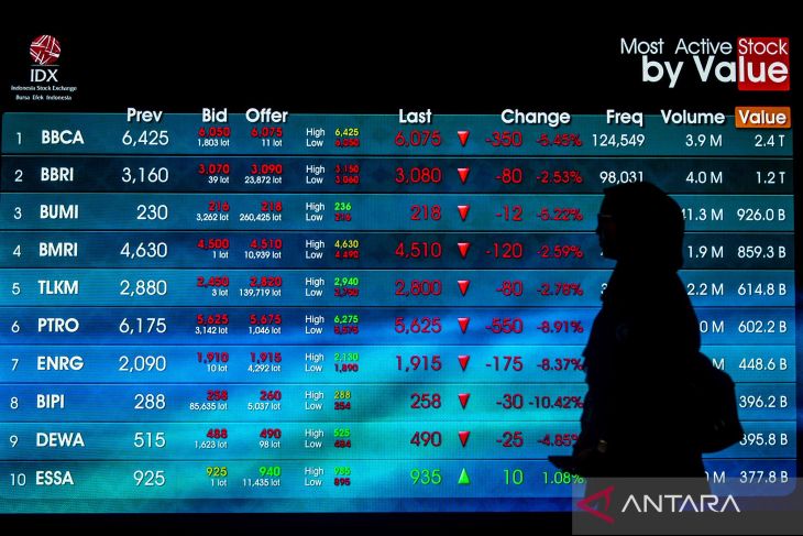 IHSG Rabu ditutup melemah 1,98 persen seiring rebalancing indeks MSCI