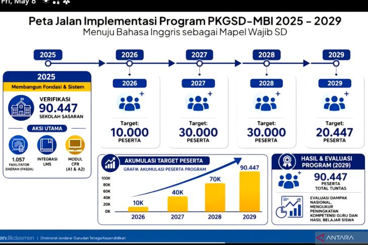 Kemendikdasmen latih 5.777 guru SD agar memiliki keahlian mengajar Bahasa Inggris