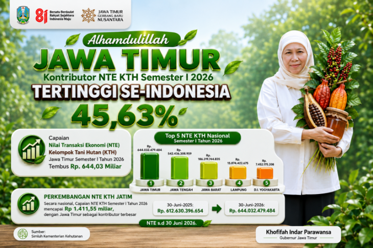 Jatim bukukan nilai transaksi KTH Rp644,03 miliar, tertinggi nasional