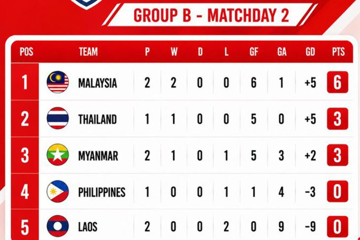 Klasemen Grup B Piala AFF 2026: Malaysia ambil alih posisi puncak usai cukur Laos 4-0