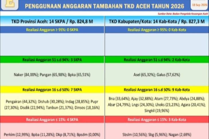 Ini total realisasi tambahan TKD bencana Aceh