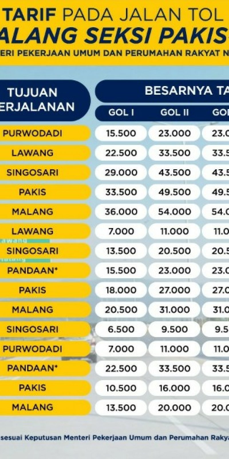 Mulai 6 Juni, tarif Tol Pandaan-Malang Seksi V resmi berlaku - ANTARA News  Jawa Timur