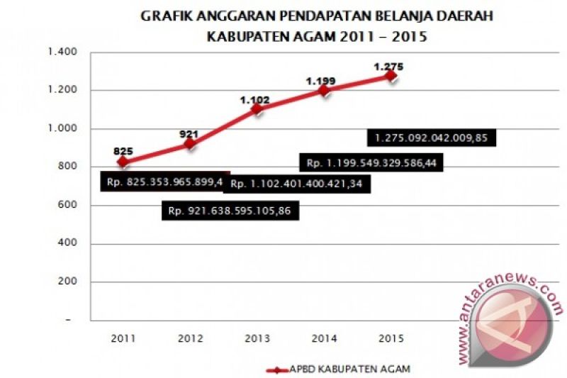 Grafik APBD Kabupaten Agam