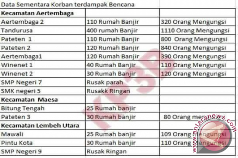 Data Terdampak Bencana Bitung