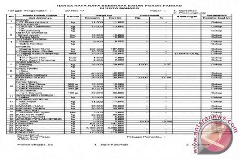 Harga Rata-rata Bahan Pokok Pangan Kota Manado