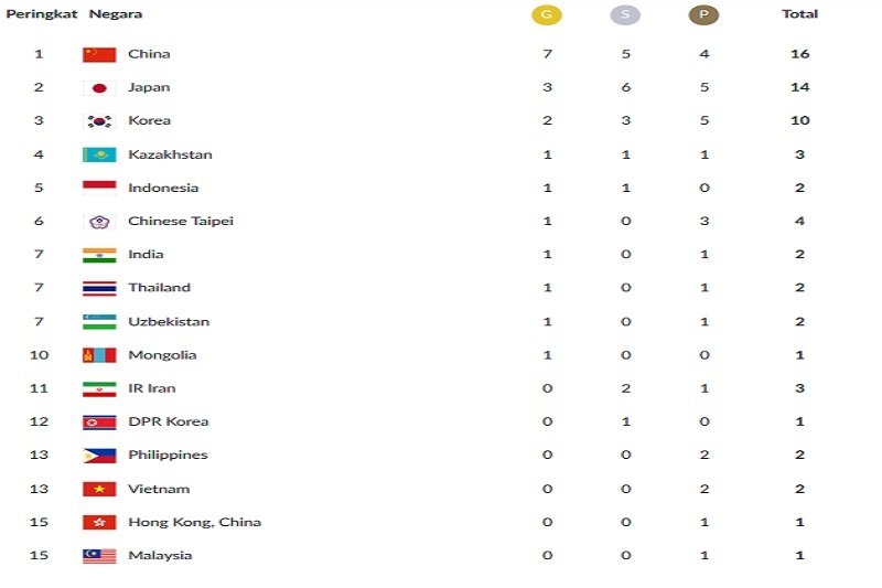 Perolehan medali Asian Games 2018