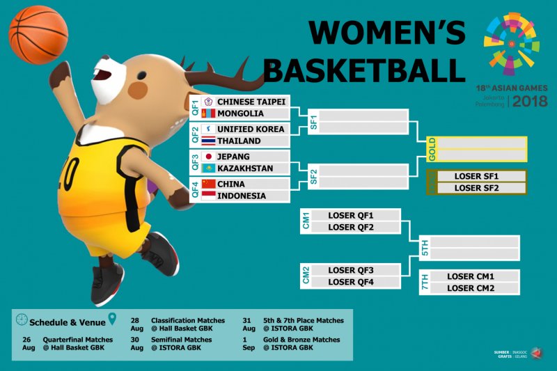 Jadwal perempat final basket putri