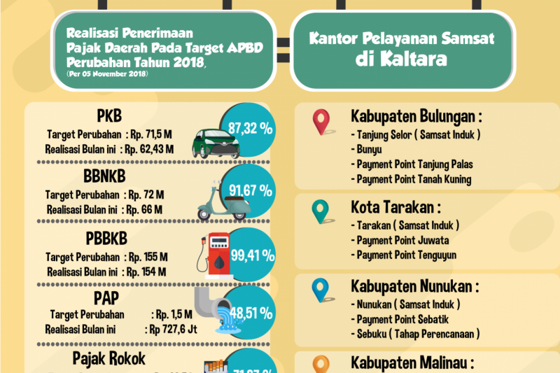 Permudah Pelayanan, BP2RD Dirikan Samsat Payment Point
